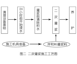 高县灌浆料施工工艺—文字完整版
